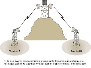 What is microwave transmission? - theinfozones.com