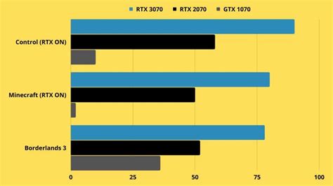 NVIDIA GeForce RTX 3070 Review: Best Choice of Gamers?