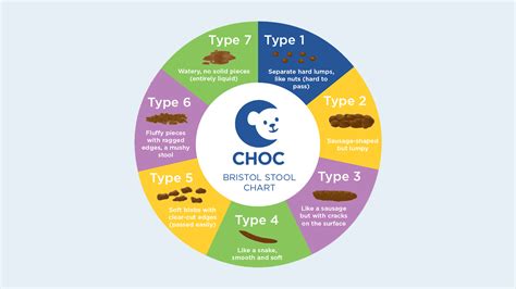 CHOC Bristol Stool Chart - CHOC - Children's health hub