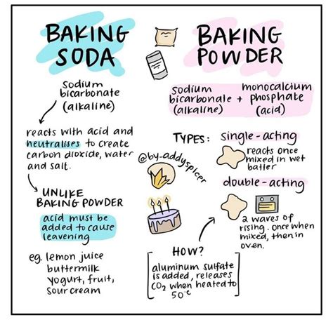 The difference between baking soda and baking powder | Baking soda ...