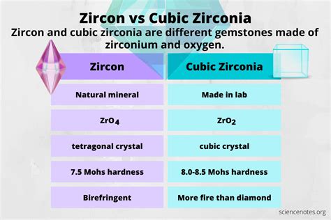 Zircon vs Cubic Zirconia