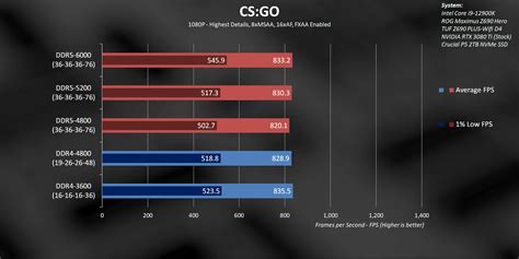 terasz Képet rajzolni tigris ram mhz difference ddr4 Csúszós van egy ujj a piteben Oldalt