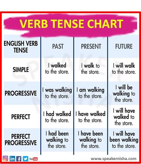 VERB TENSE CHART | Learn english words, Interesting english words ...