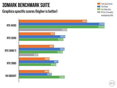 RTX 4090 review: Spend at least $1,599 for Nvidia’s biggest bargain in years – Ars Technica