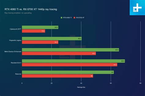 RTX 4060 Ti or RX 6700 XT? There's a surprising winner | Digital Trends