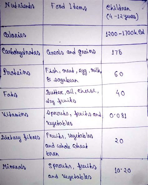 Prepare a diet chart of a 12 year old child Pls. - Brainly.in