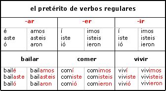 Verb Chart For Escribir