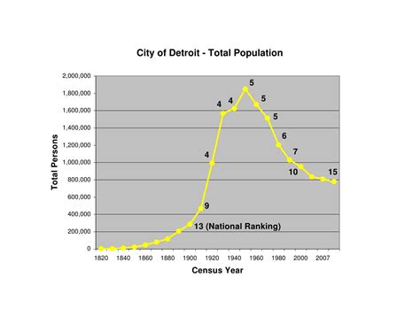 Demographic Overview of Metropolitan Detroit