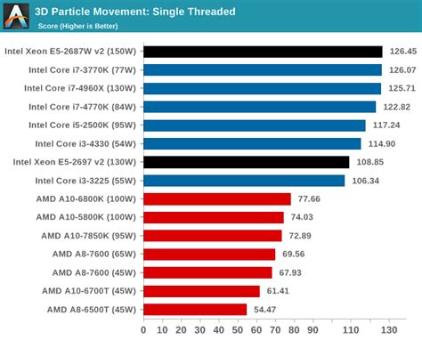 Scientific and Synthetic Benchmarks: 2D to 3D, Emulation, Encryption ...