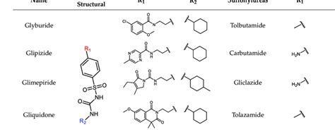 Structures and classification of 11 sulfonylureas and the structures of ...