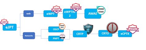 The Ultimate Guide For Security Certifications - CyberTalents