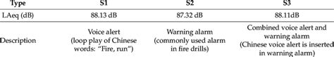 Information on the alarm sound types. | Download Scientific Diagram