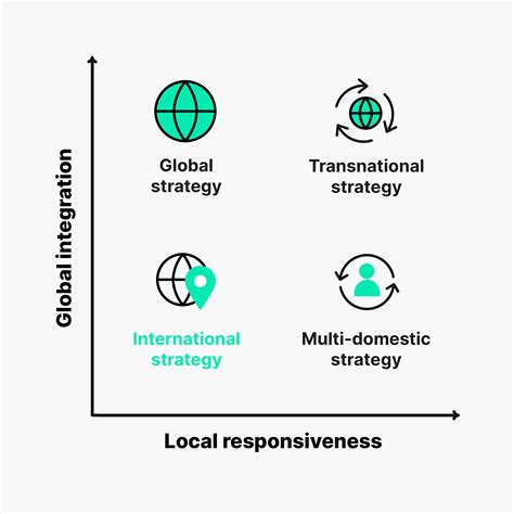 What is an international strategy & why do companies adopt it?