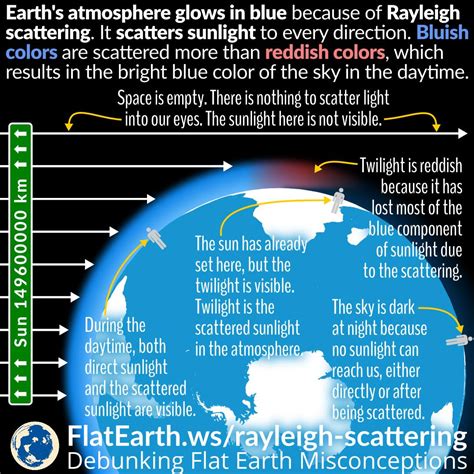 Rayleigh Scattering – FlatEarth.ws