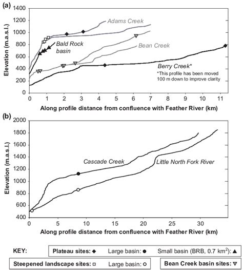 Long profiles of the studied rivers with location of the sampling sites... | Download Scientific ...