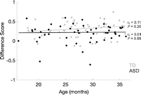 Kendall correlation between scaled difference score and age for... | Download Scientific Diagram