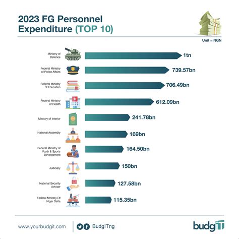 The 2023 Proposed Budget Breakdown – BudgIT