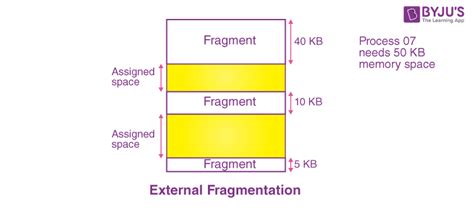 External Fragmentation in OS | GATE Notes