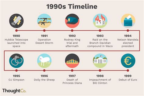 Timeline of the 1990s, Last Hurrah of the 20th-Century