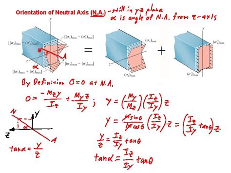 Bending Shear and Bending Moment Diagrams covered in