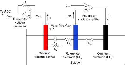 Diagram of a potentiostat with a simplified equivalent circuit for an ...