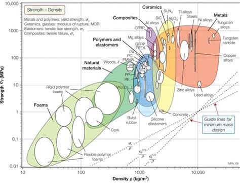 Book Review - Material Selection in Mechanical Design, Fourth Edition - Roulo Consulting