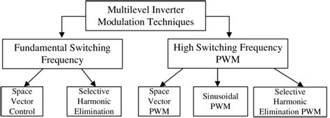 1: Multilevel inverter PWM modulation techniques | Download Scientific Diagram