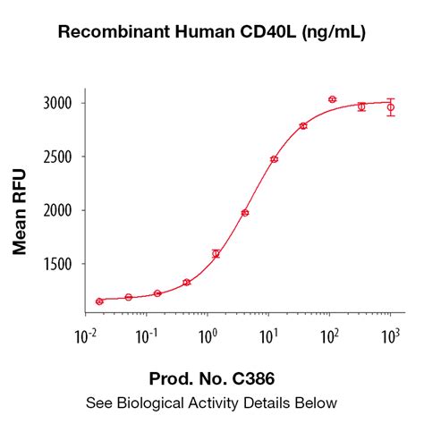 Recombinant Human CD40 Ligand (soluble) - Leinco Technologies