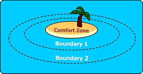 Comfort Zones | Universal Coaching Systems