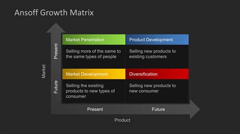 Ansoff Growth Matrix Template for PowerPoint - SlideModel