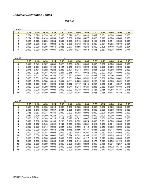 Example Binomial Tables - Binomial Distribution Tables P(X = x) 0 0 0 0 0 0 0 0 0 0 0 0 0 0. 1 0 ...