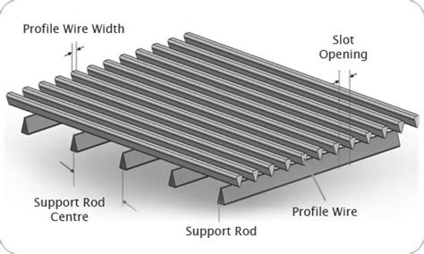 Profile Wire Screen - Wedge Wire Screen and V Wire Screen