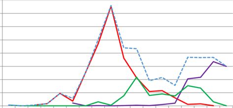 Graph of the casualties of US drone strikes, 2002-present. Data from ...