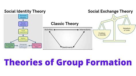 Theories of Group Formation (Classic Theory, Social Exchange Theory and Social Identity Theory ...