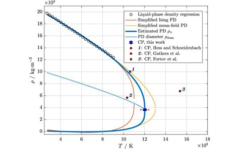 Density as a function of temperature T of iridium up to the critical... | Download Scientific ...