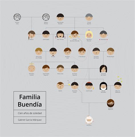 Buendia Family Tree / Buendia Family Tree from One Hundred Years of | Etsy / Family tree of the ...