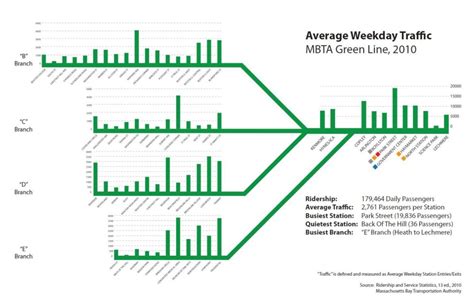 Transit Maps: Boston MBTA Green Line Average Weekday Traffic (2010) by ...