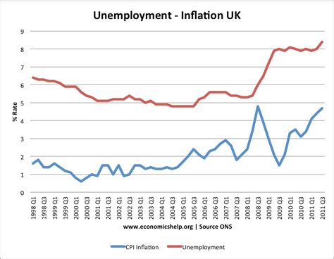 Inflation Rates in UK | Economics Help