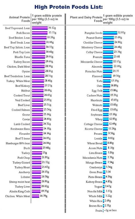 high protein food list | FiTNESs And Health | Pinterest