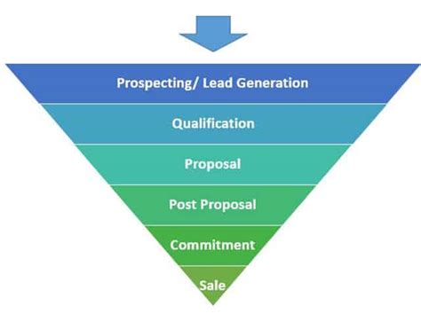 Sales Pipeline Management 101 | Smartsheet