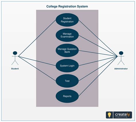 College Enrollment System [classic] | Creately | Use case, Activity diagram, Diagram