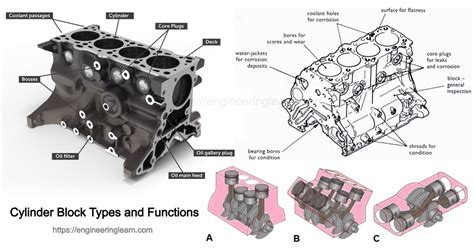 Cylinder Block Types and Functions - Engineering Learner