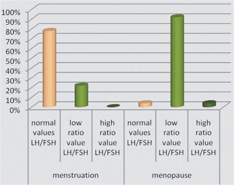 Relation between LH/FSH ratio and menopause. | Download Scientific Diagram