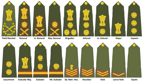 Indian Army Salary 2021 | Best Army GD Coaching in Lucknow