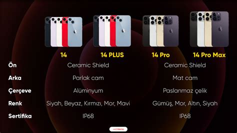 What are the differences between iPhone 14, 14 Plus, 14 Pro and 14 Pro Max? | Div Bracket