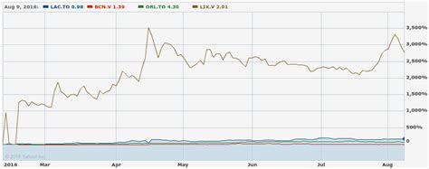 Top Stocks for the Lithium Boom