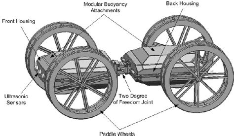 Figure 1 from Design of a small-scale autonomous amphibious vehicle | Semantic Scholar