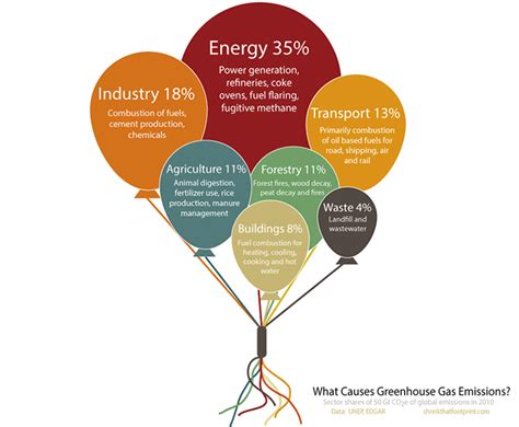 Infographic: The World's Biggest Sources of Greenhouse Gas Emissions ...