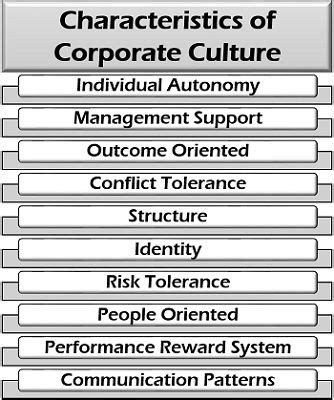 What is Corporate Culture? Definition, Characteristics, Elements, Types ...