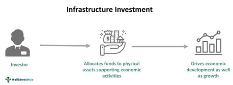 Infrastructure Investment - What Is It, Types, Examples, Benefits